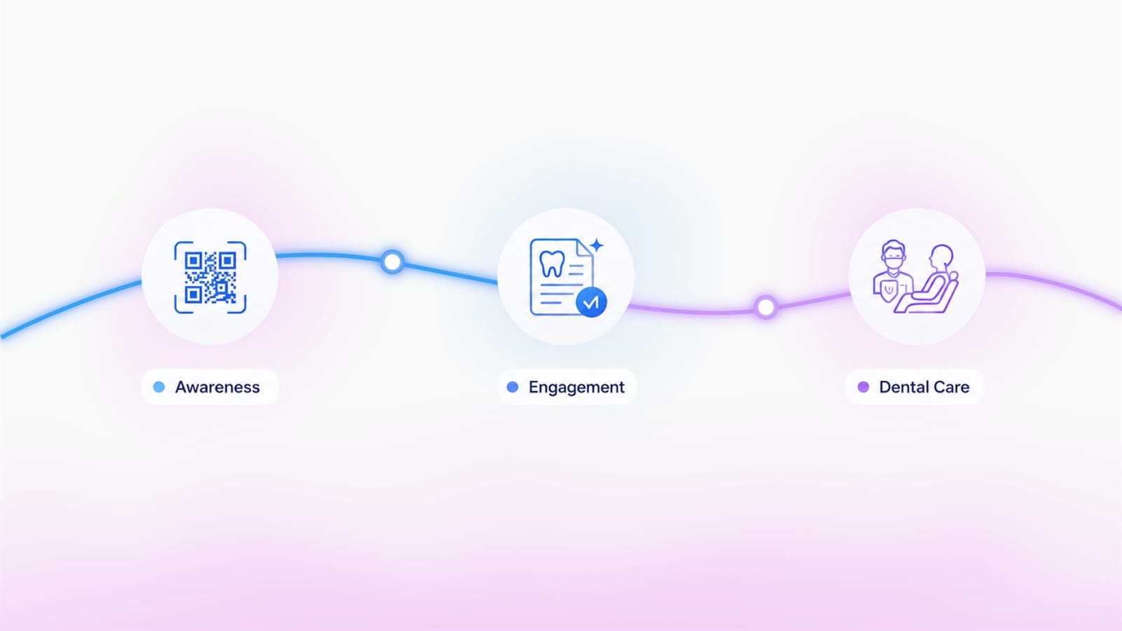 Awareness, engagement and dental care journey